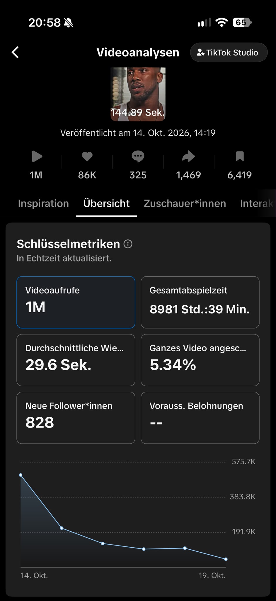 TikTok Studio analytics: 1M views, 86K likes, 325 comments, 1,469 shares, 6,419 saves, 8981h 39m play time, 29.6s average watch, 5.34% watched full video, 828 new followers, posted Oct 14 2026