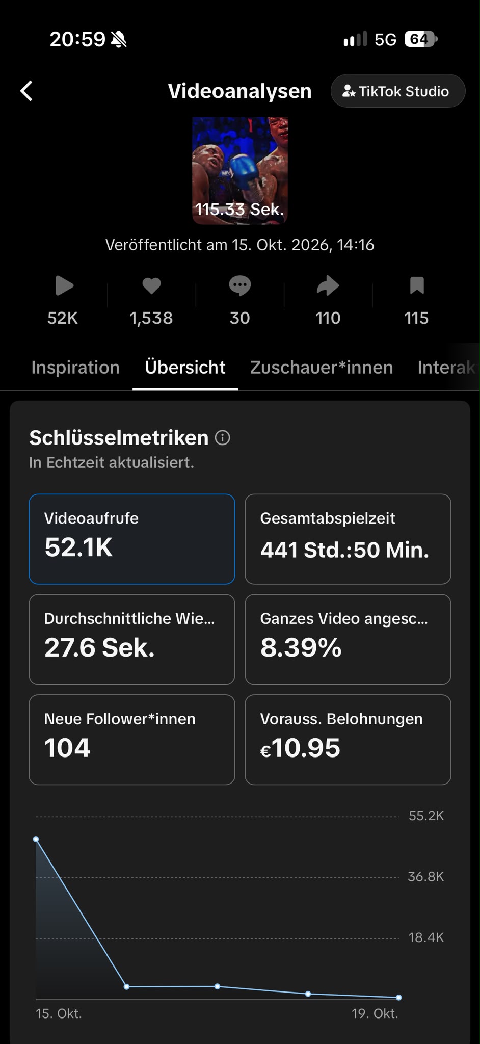 TikTok Studio analytics: 52.1K views, 1,538 likes, 30 comments, 110 shares, 115 saves, 441h 50m play time, 27.6s average watch, 8.39% watched full video, 104 new followers, posted Oct 15 2026