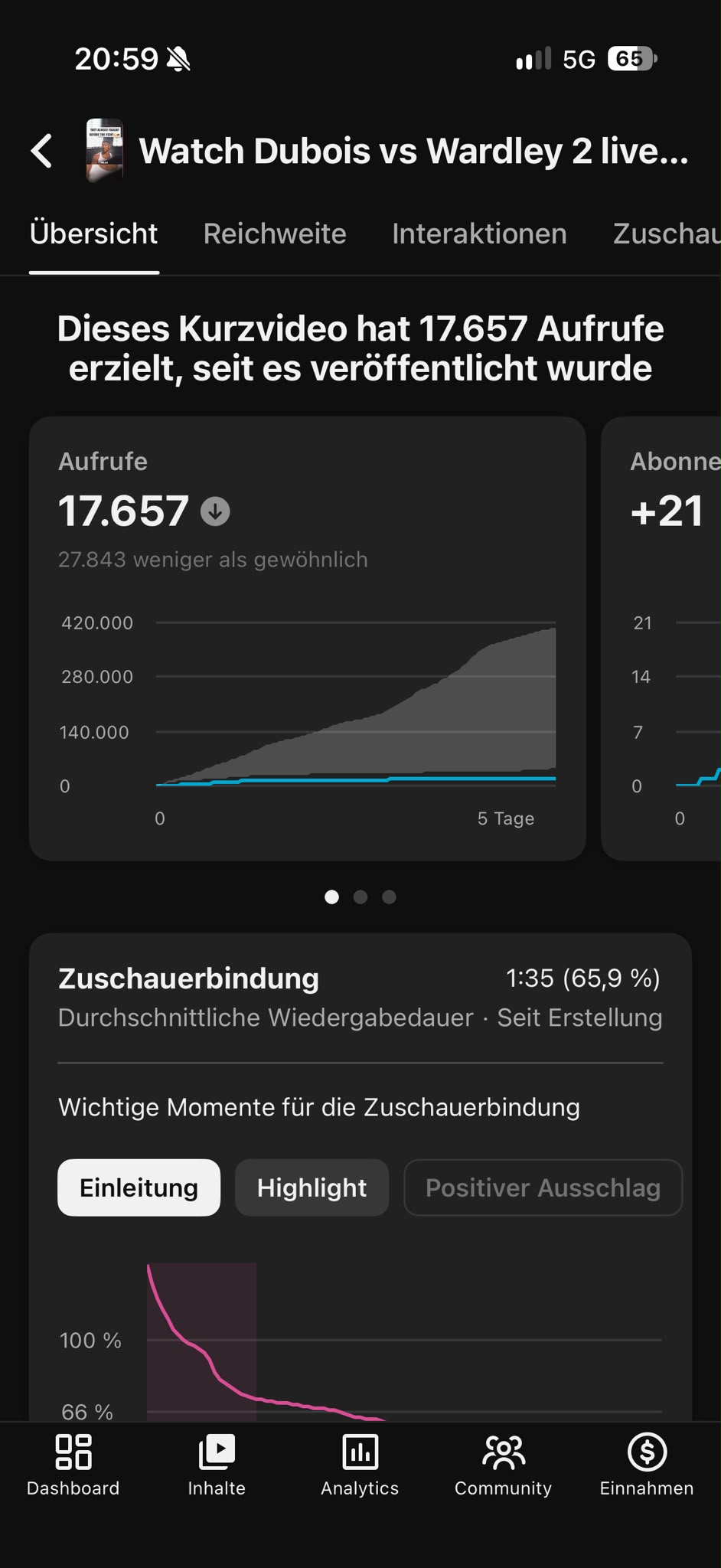 YouTube Studio analytics: Watch Dubois vs Wardley 2 live Short, 17,657 views in 5 days, +21 subscribers, 1:35 average view duration, 65.9% retention
