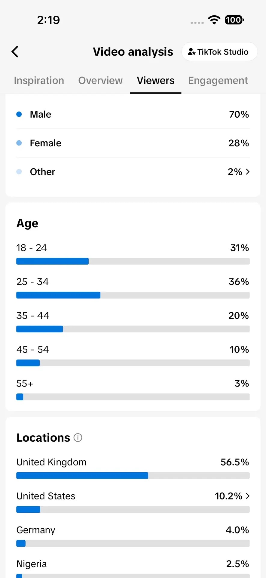 TikTok Studio viewers tab: 70% male, 28% female, age 18-24 31%, 25-34 36%, 35-44 20%, 45-54 10%, 55+ 3%, locations United Kingdom 56.5%, United States 10.2%, Germany 4.0%, Nigeria 2.5%