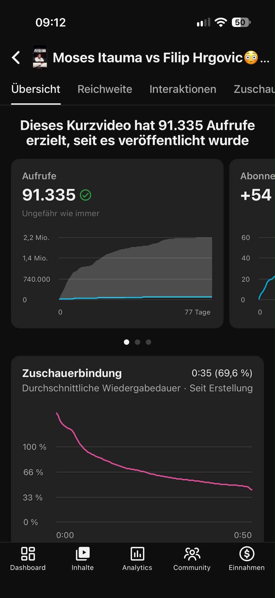 YouTube Studio: 91,335 views, 69.6% retention, +54 subscribers