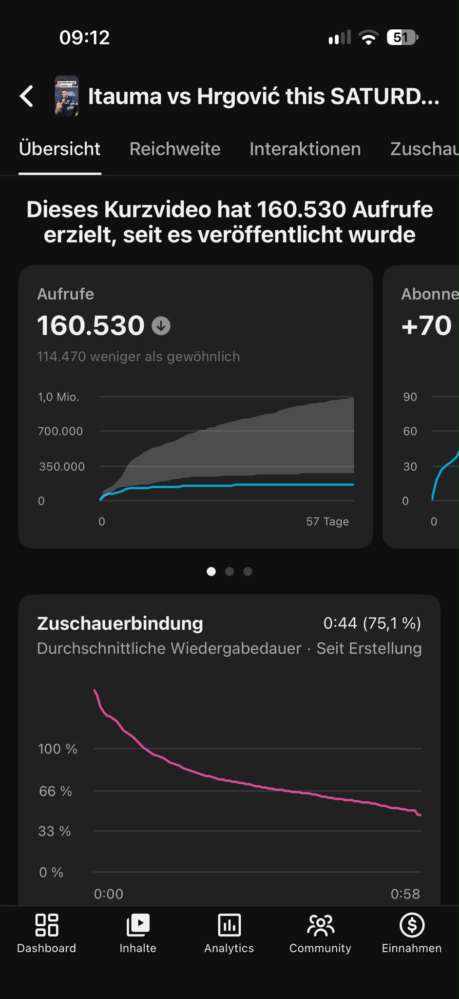 YouTube Studio: 160,530 views, 75.1% retention, +70 subscribers