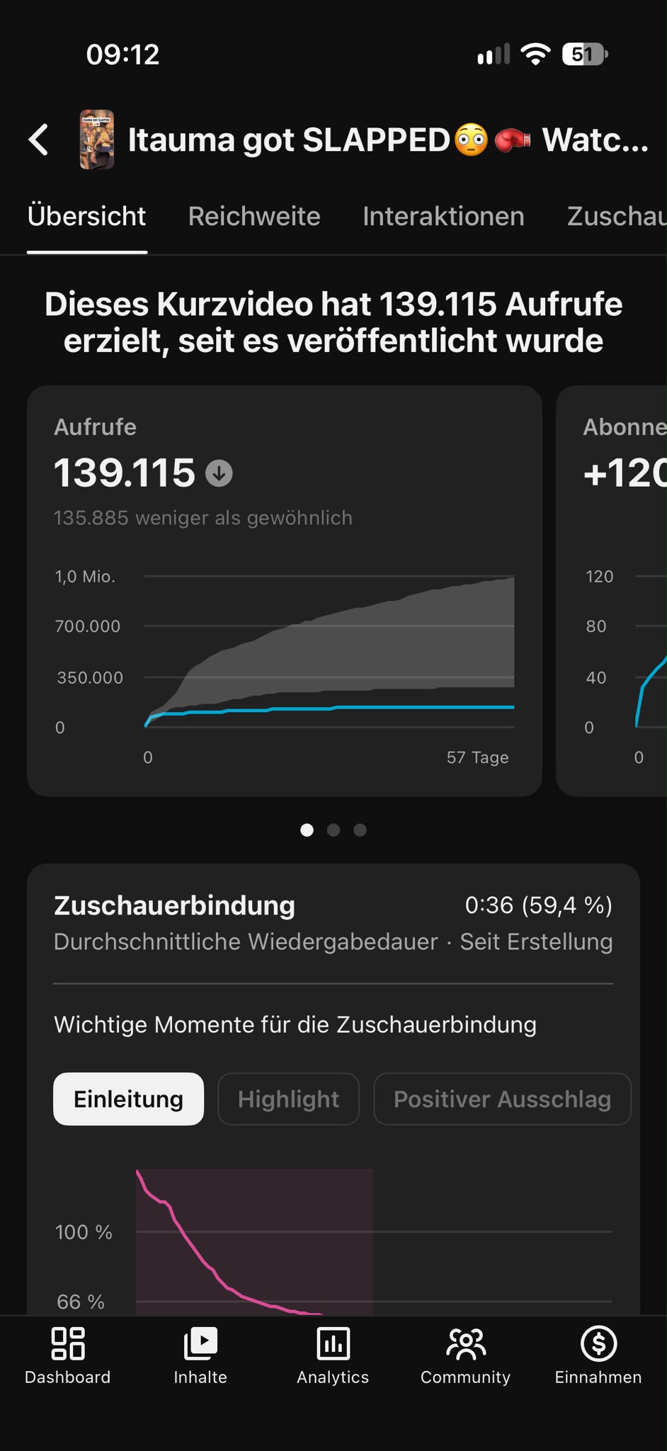 YouTube Studio: 139,115 views, 59.4% retention, +120 subscribers