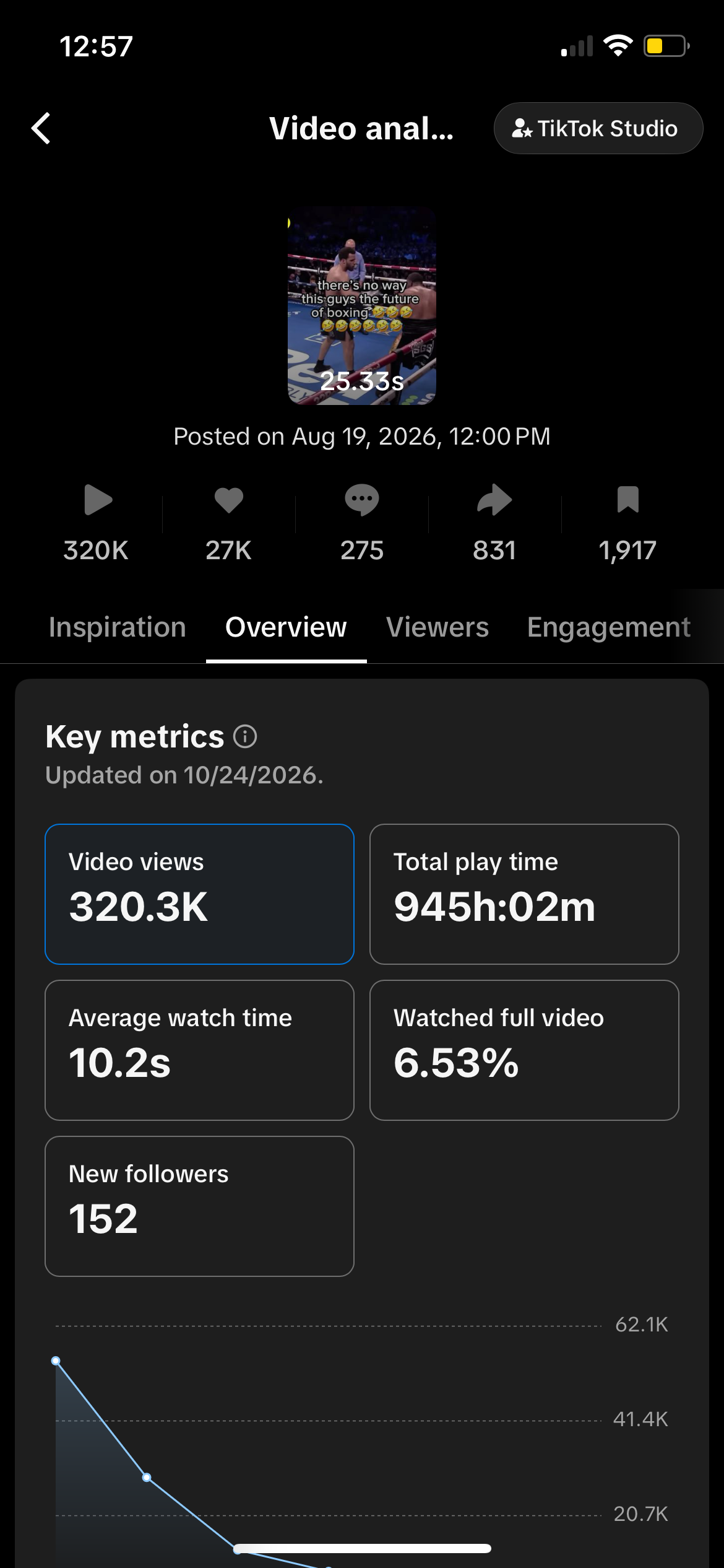 TikTok Studio: 320.3K views, 27K likes, 945 hours play time, 152 new followers