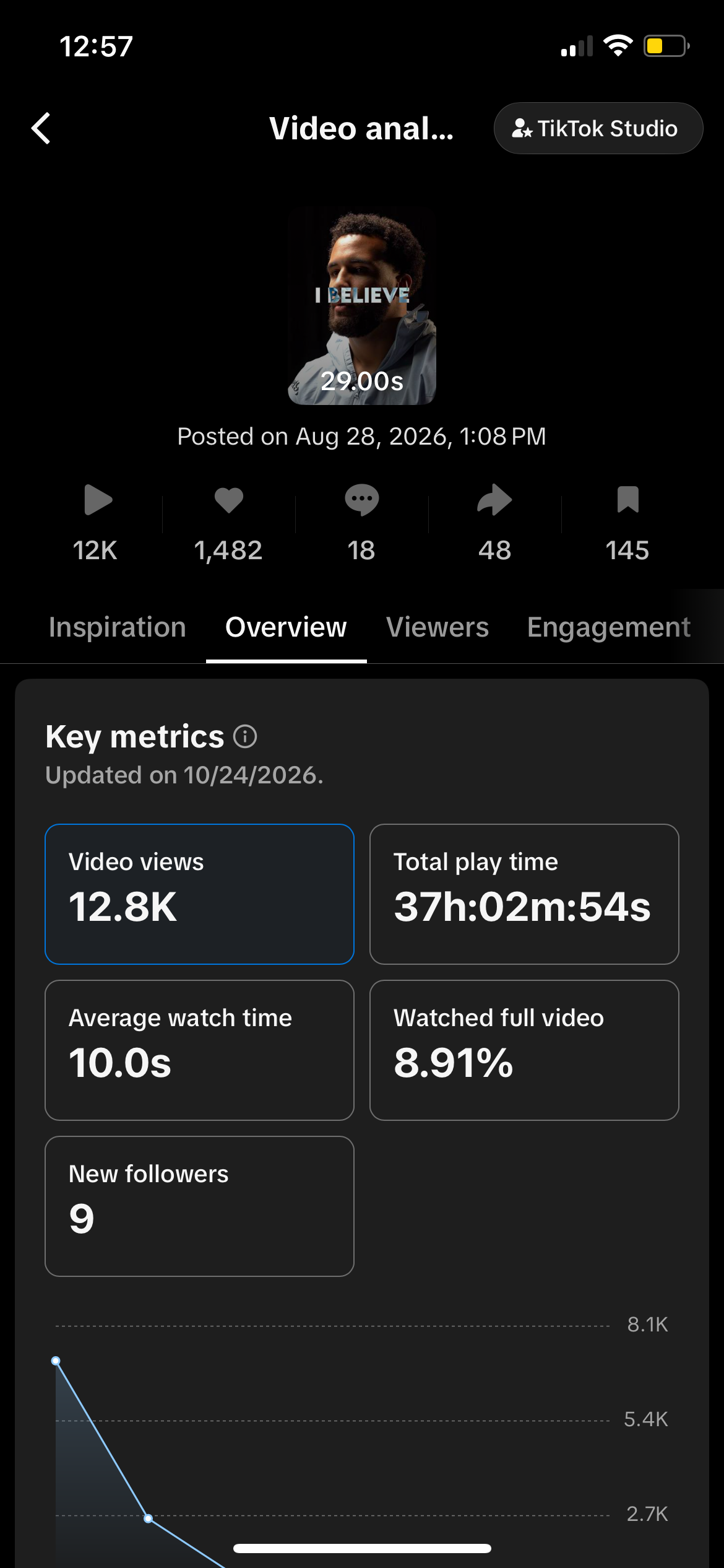 TikTok Studio: 12.8K views, 1,482 likes