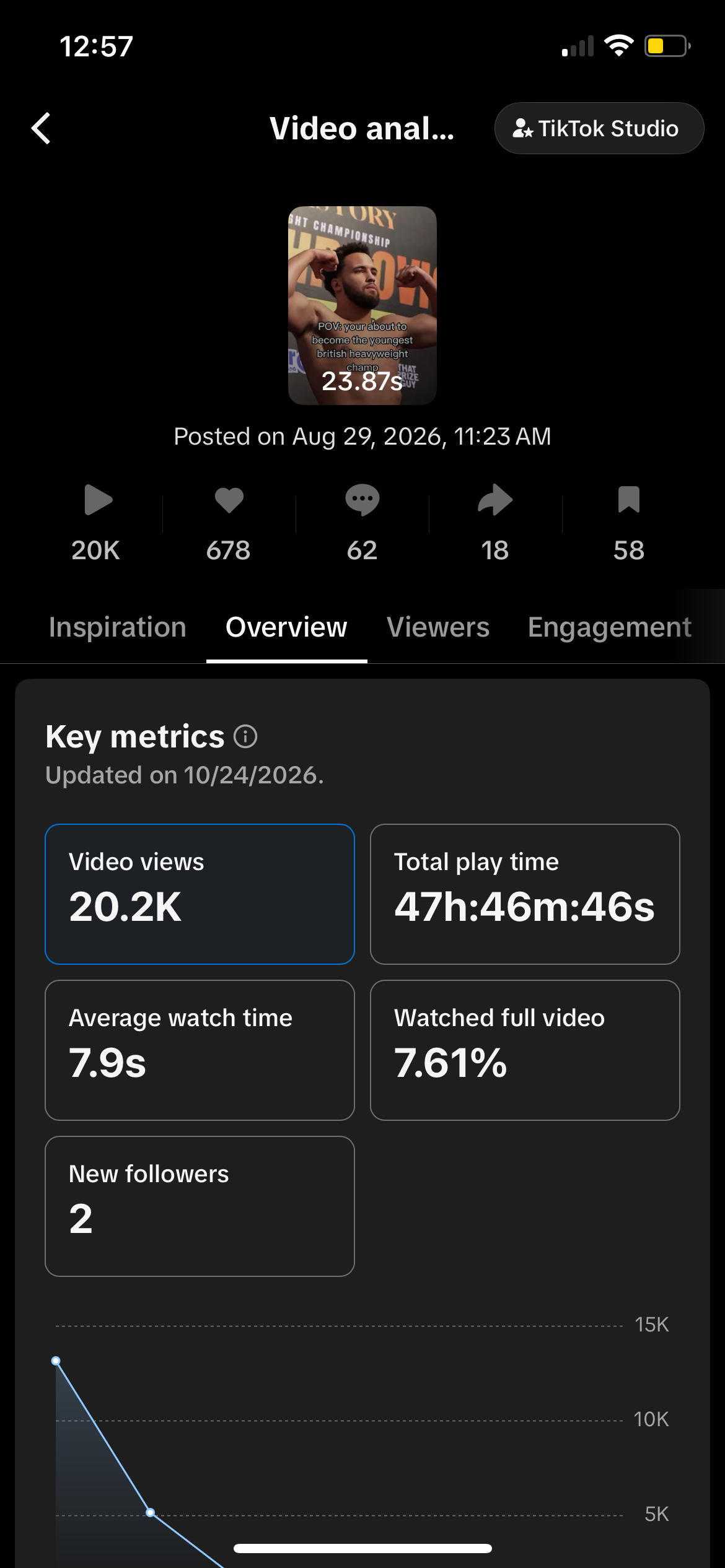 TikTok Studio: 20.2K views, 678 likes