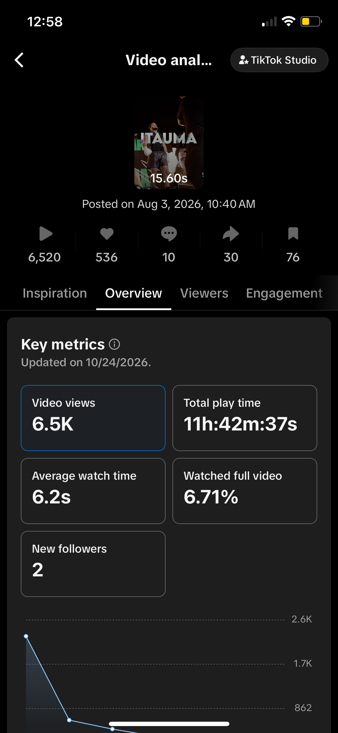 TikTok Studio: 6.5K views, 536 likes