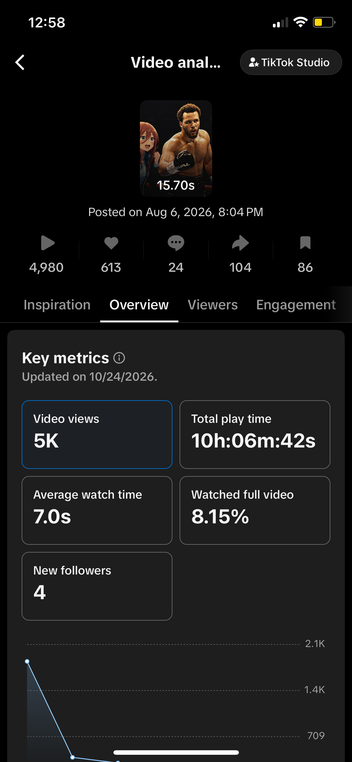 TikTok Studio: 5.0K views, 613 likes, 104 shares